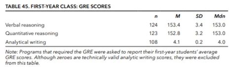average gre for pa school.